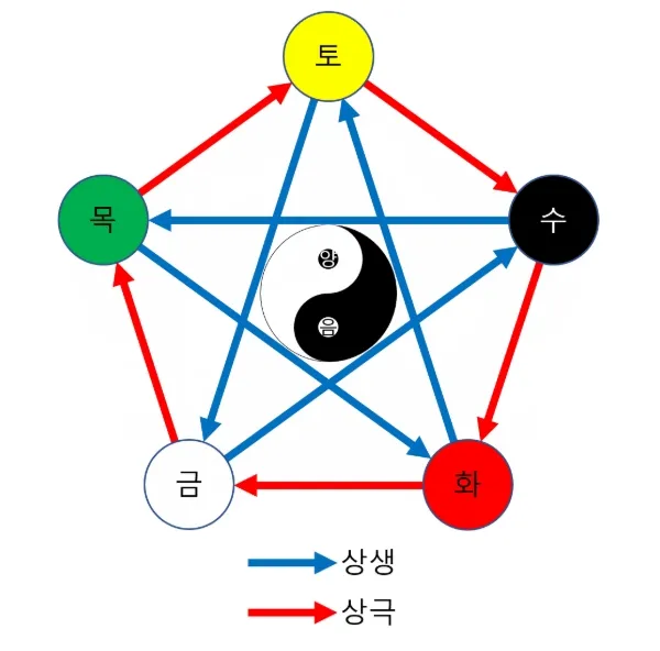 사주 명리학의 기본 원리와 오행의 순환 구조